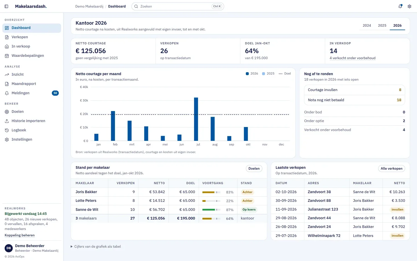 Het dashboard van Makelaarsdash met netto courtage, verkopen en doelstand, de courtage per maand tegen het doel en de stand per makelaar